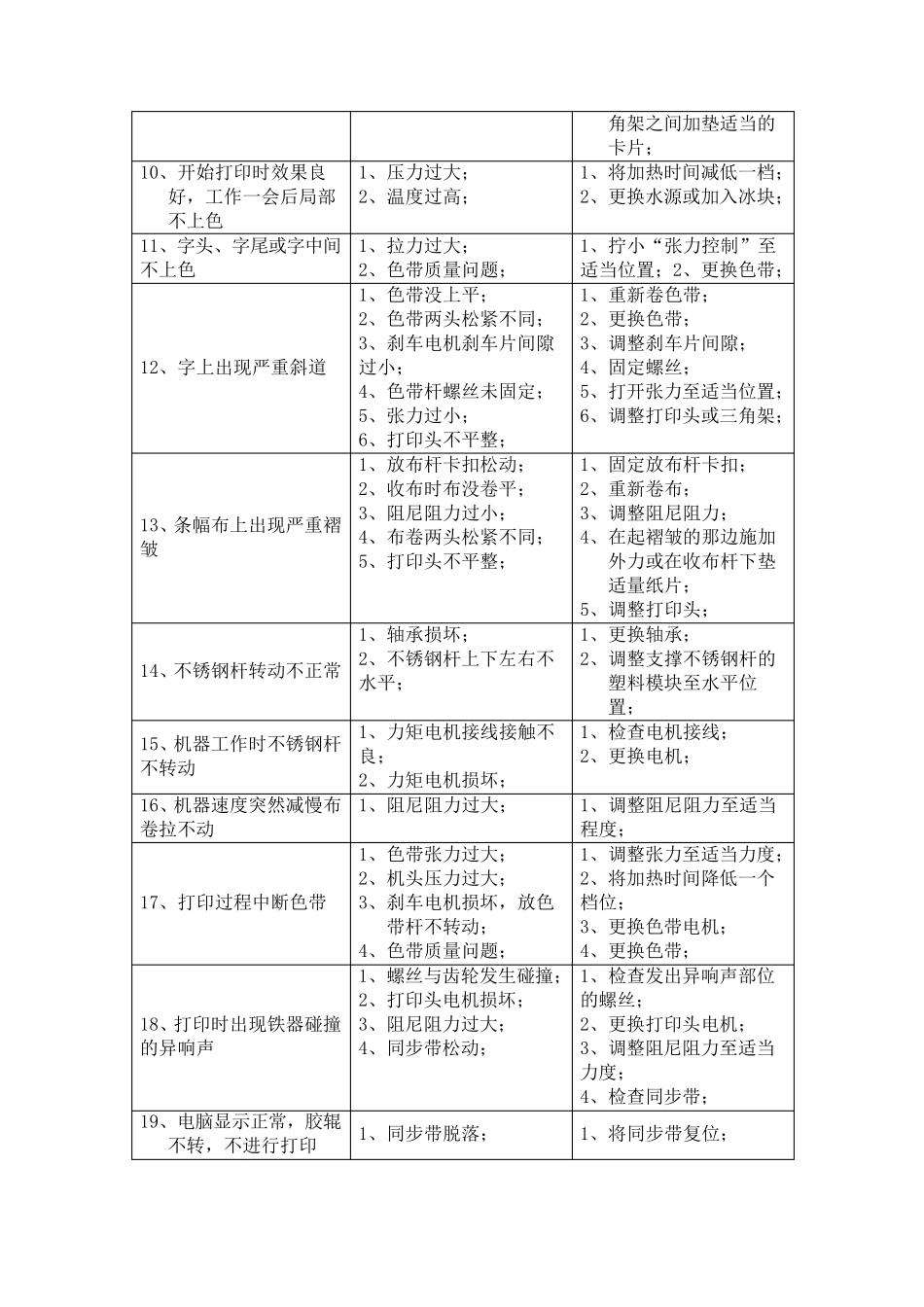 玉樵夫条幅机常见故障解决方案_第2页