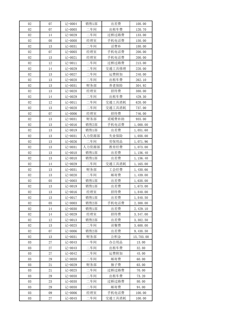 王佩丰Excel2010入门视频教程第6讲数据透视表_第2页