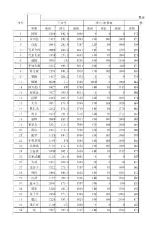 王者荣耀各英雄各项初始、满级属性,成长值