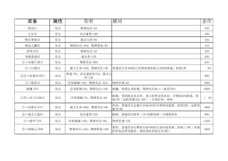 王者荣耀(超详细2017最新装备详解图),新手必备