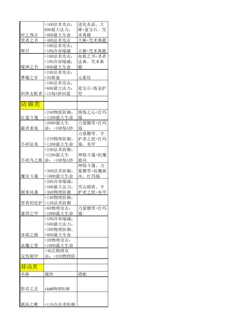 王者荣耀装备一览表_第2页