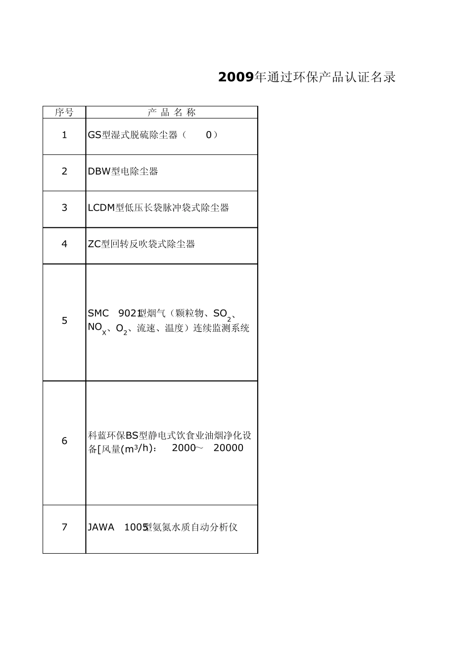 环保在线监测设备产品认证目录(20072009年环保部网站整理收集)_第1页