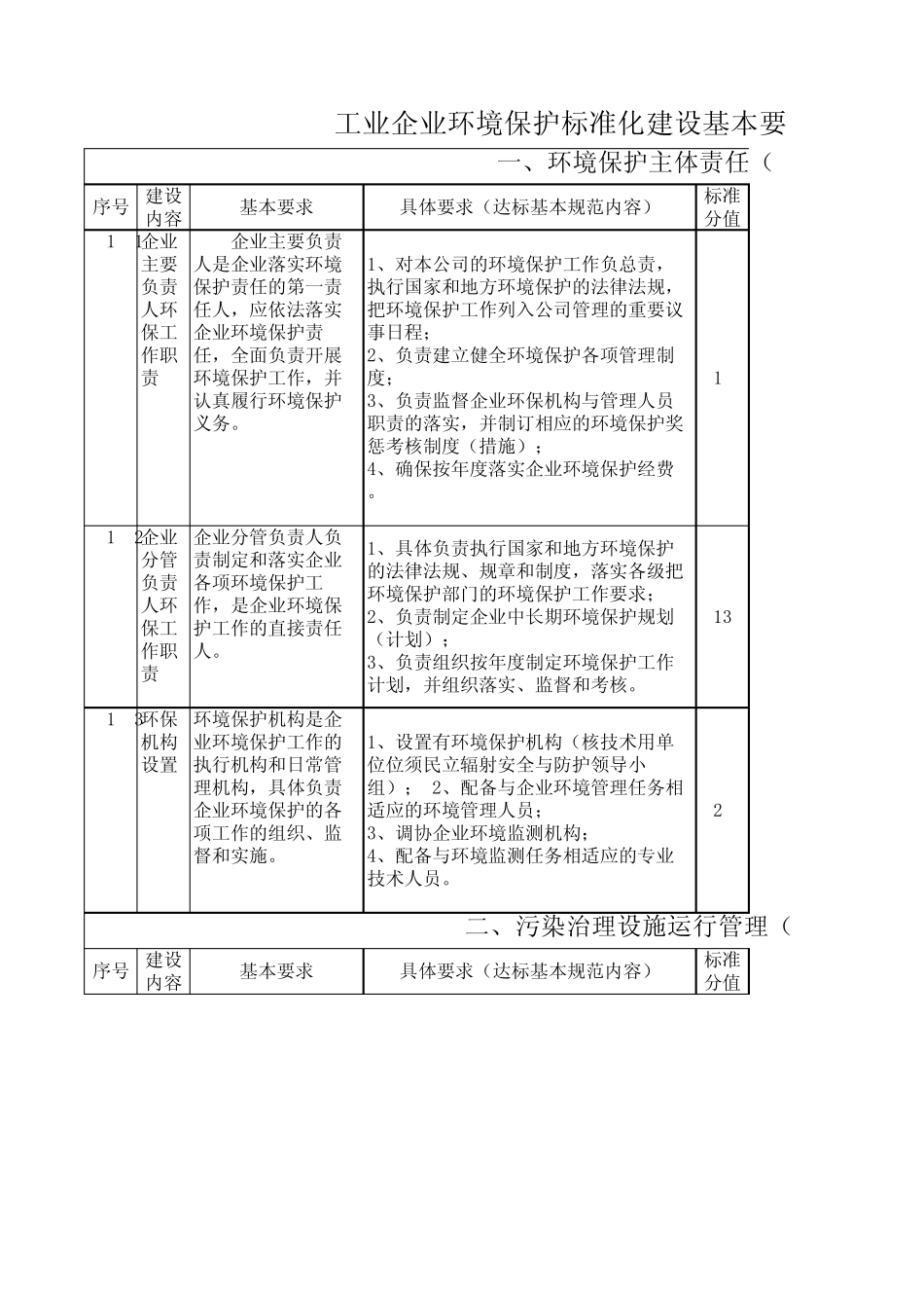 环保标准化打分表_第1页