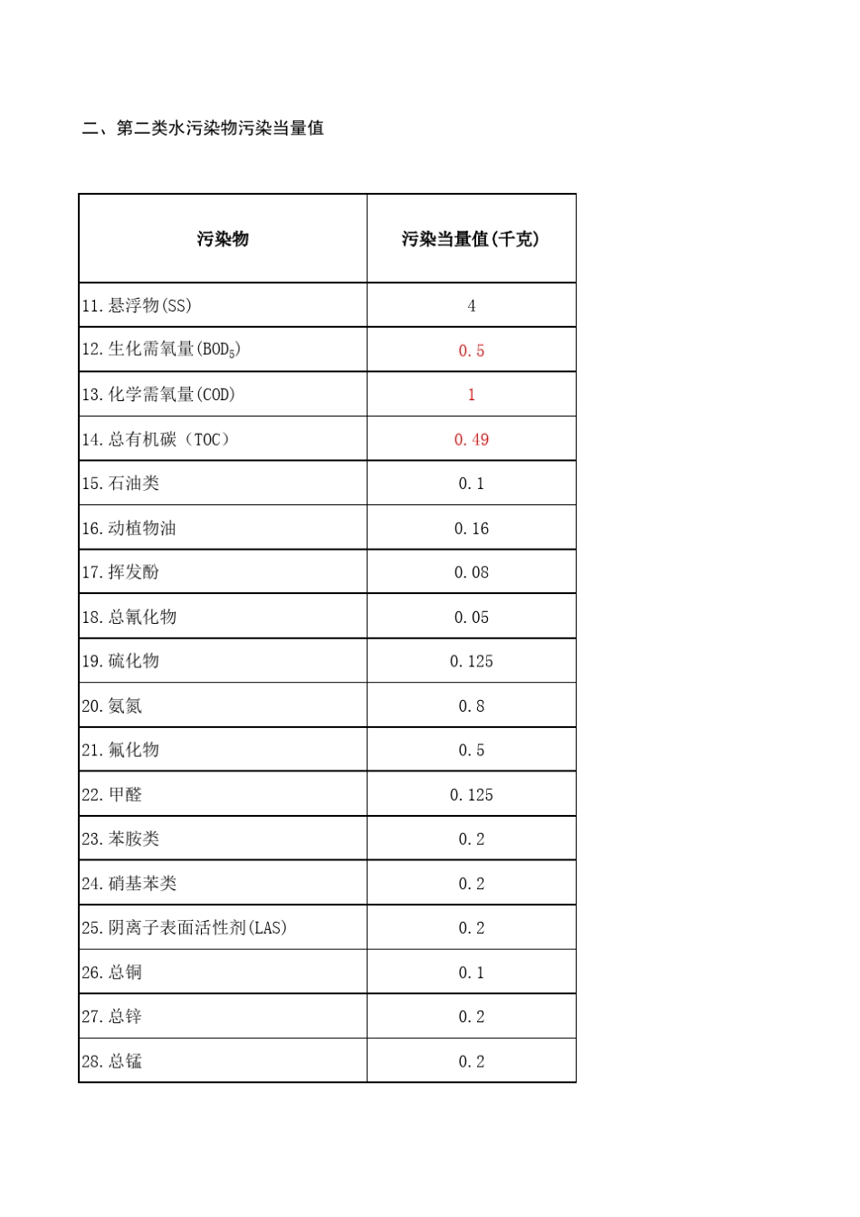 环保税计算公式表(仅供学习参考)_第2页