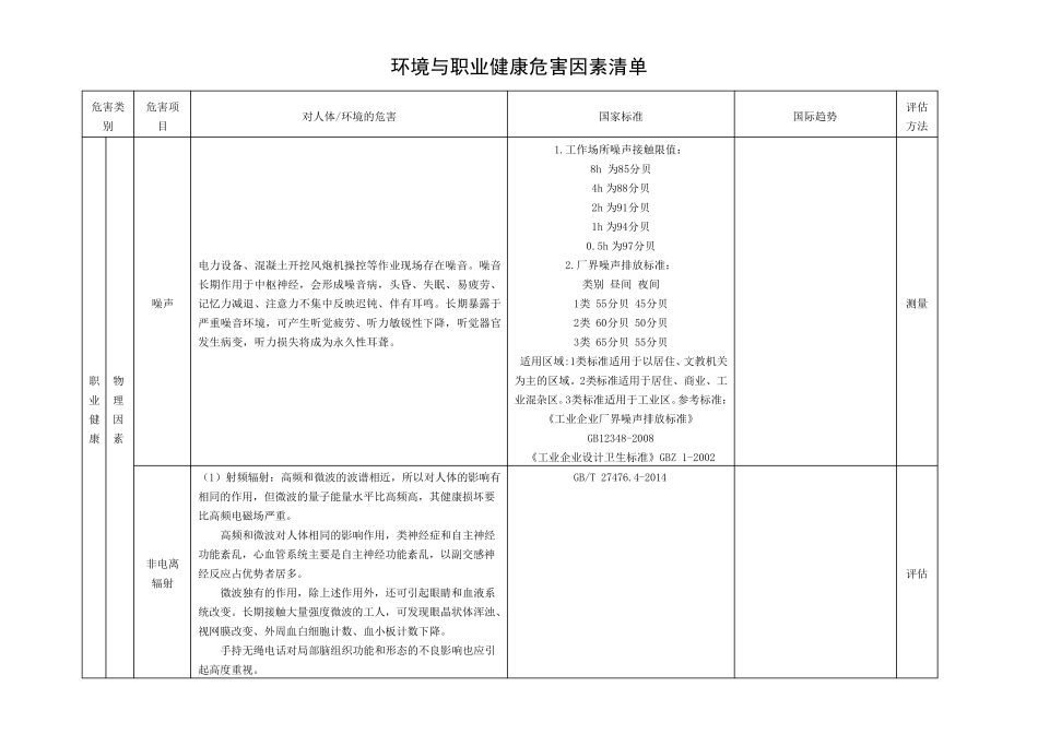环境与职业健康危害因素清单_第1页