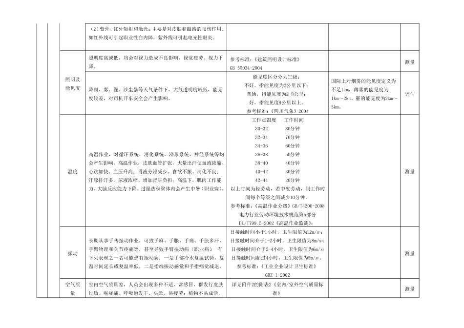 环境与职业健康危害因素清单_第2页
