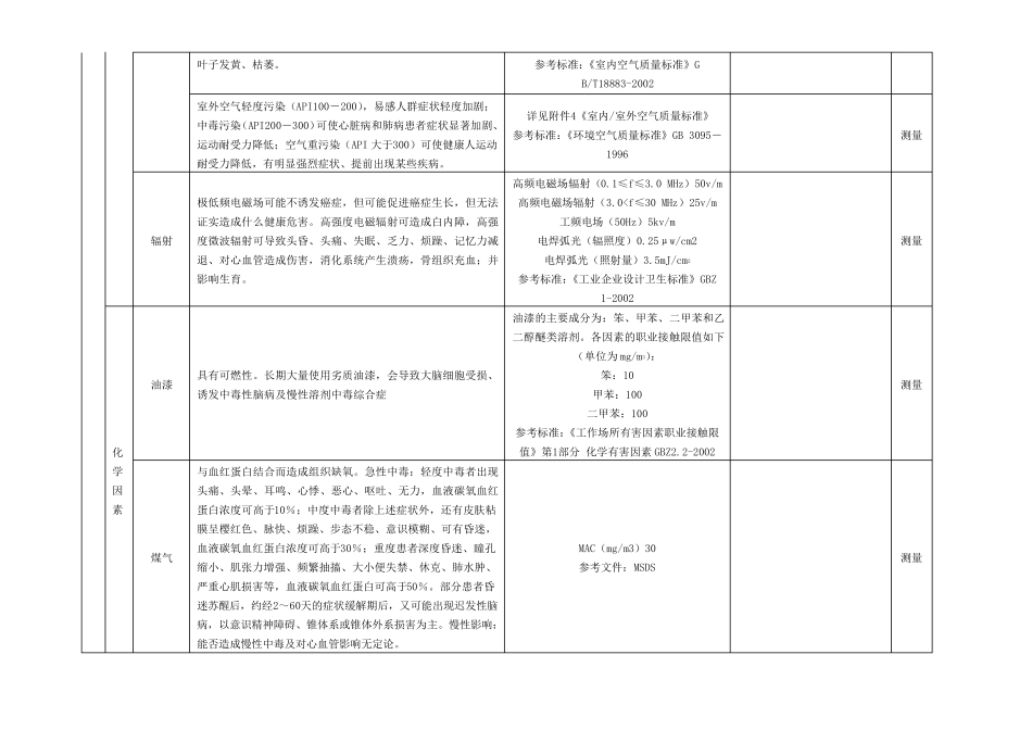 环境与职业健康危害因素清单_第3页