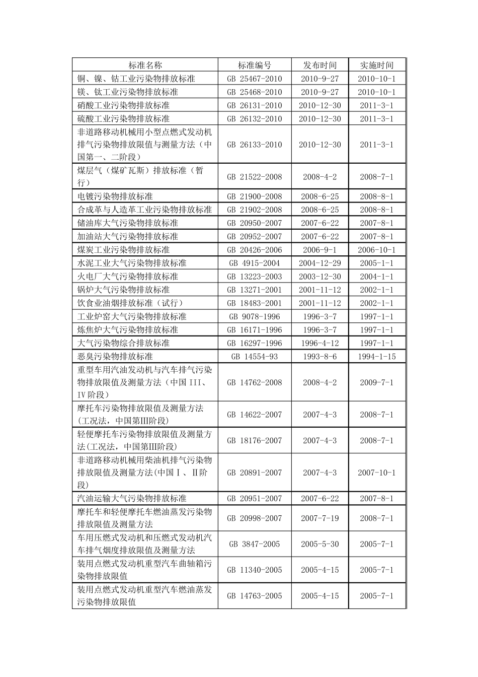 环境保护标准目录汇编(带书签)_第2页