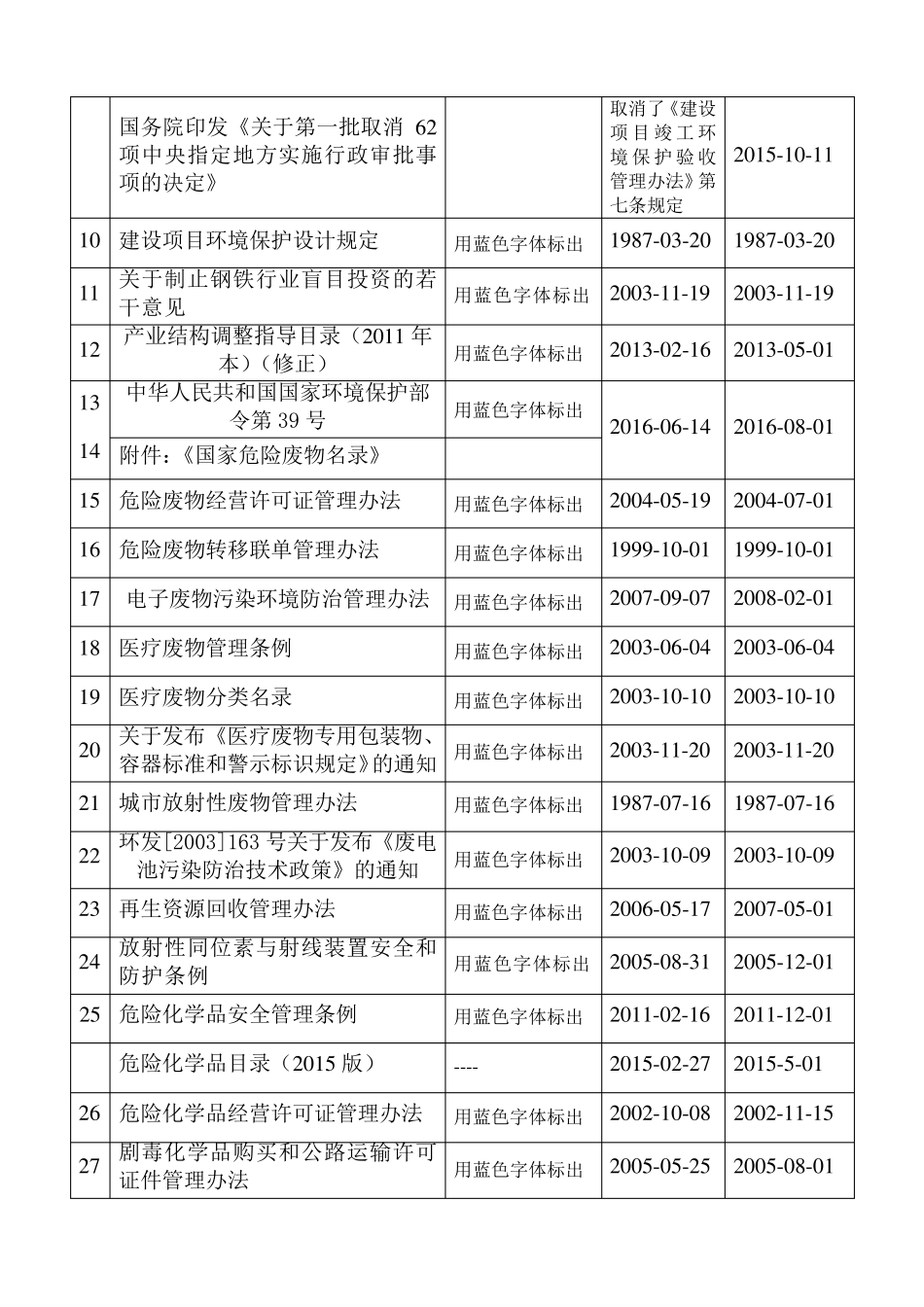 环境保护法律法规标准目录清单(2016)定_第3页