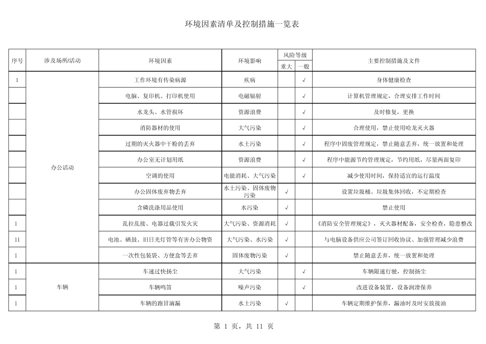 环境因素清单及控制措施一览表_第1页