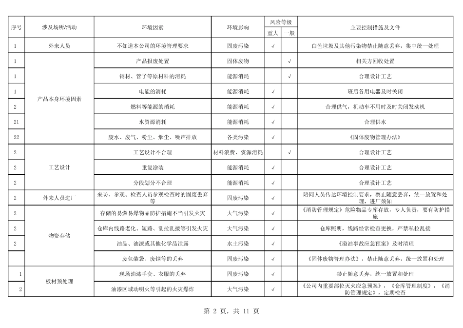环境因素清单及控制措施一览表_第2页