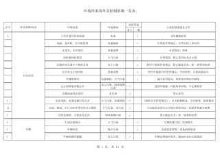 环境因素清单及控制措施一览表