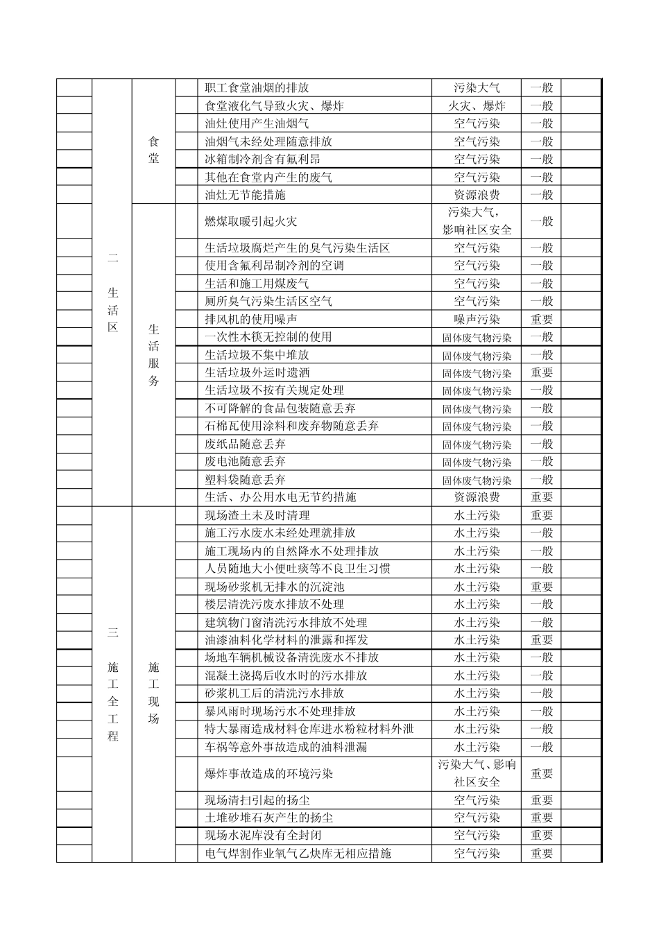 环境因素识别与评价结果一览表_第2页