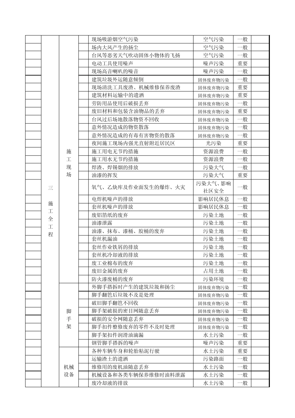 环境因素识别与评价结果一览表_第3页