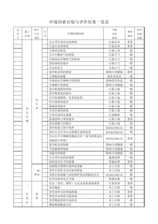 环境因素识别与评价结果一览表
