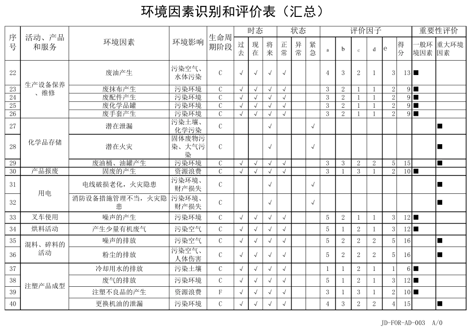 环境因素识别和评价表_第2页