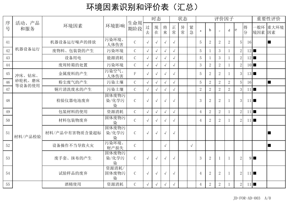 环境因素识别和评价表_第3页