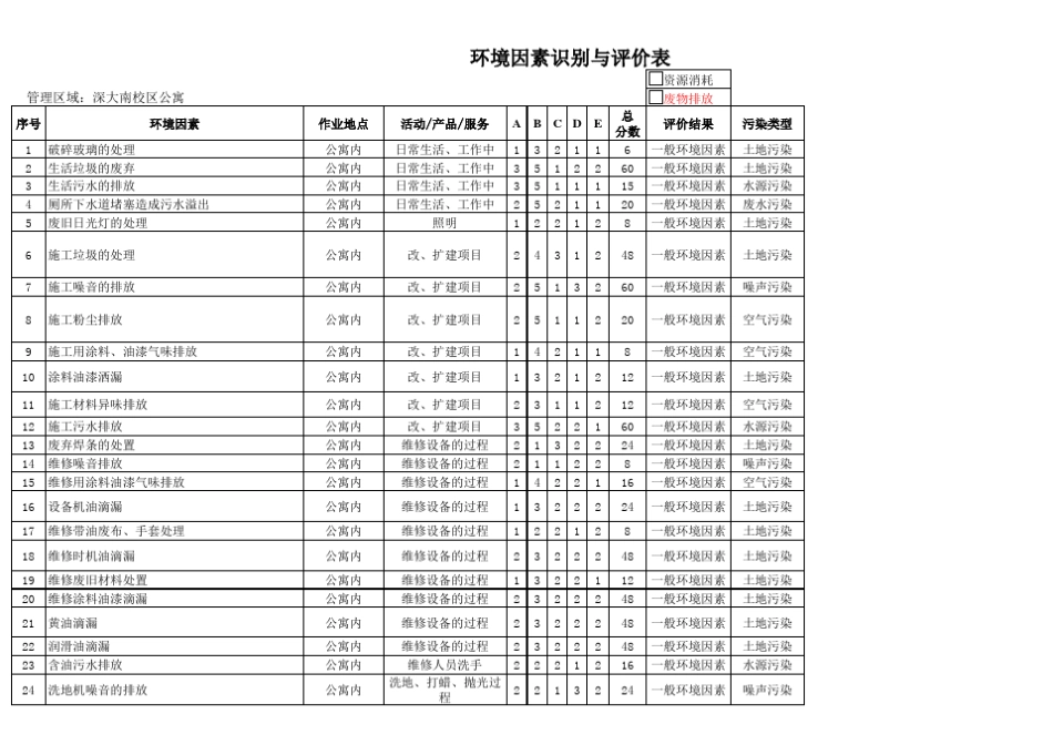 环境因素识别及评价表_第1页