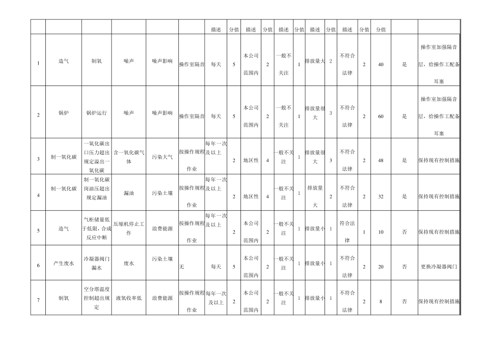 环境因素识别评价表及重要环境因素清单MSDS_第2页
