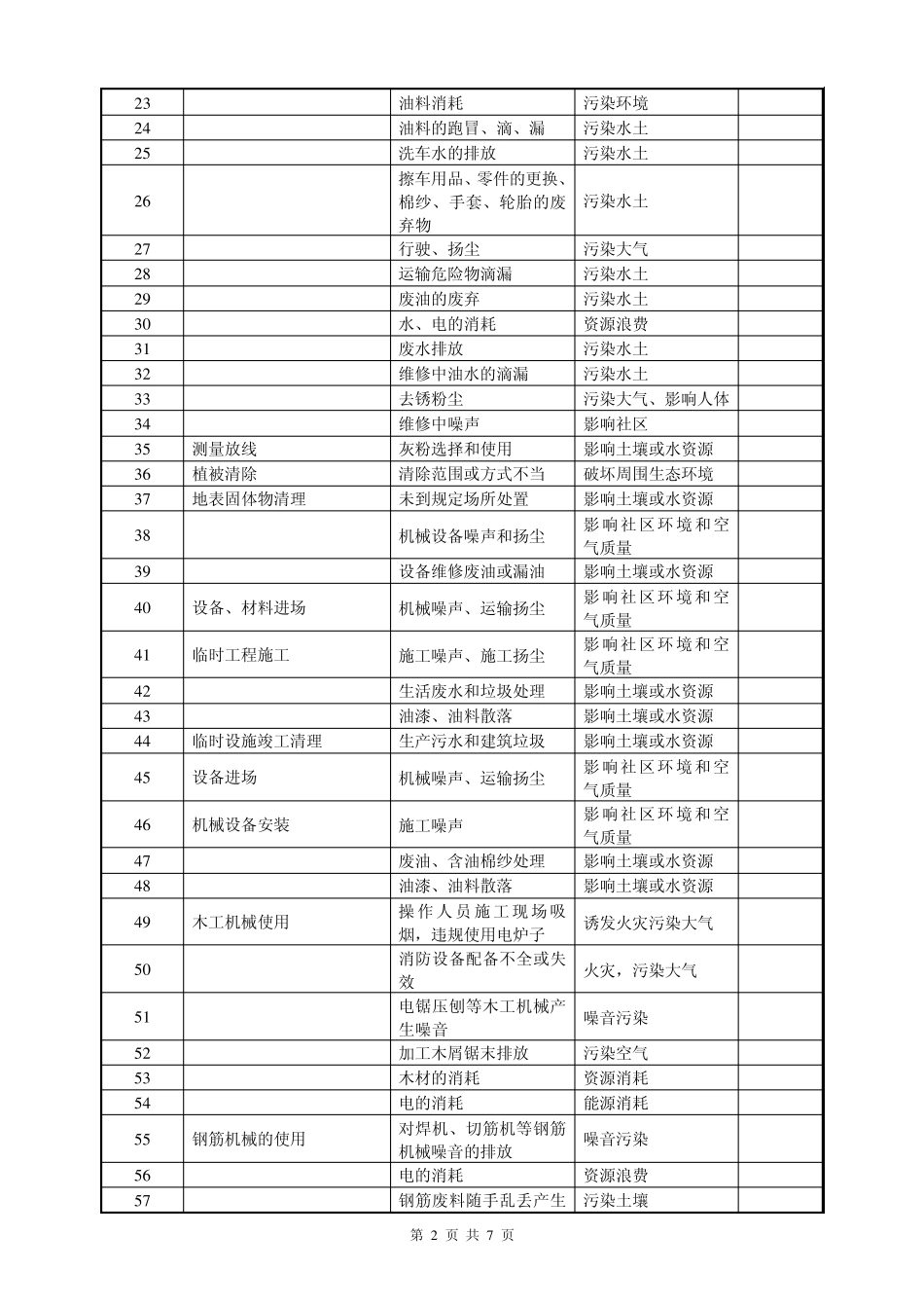 环境因素辨识清单_第2页