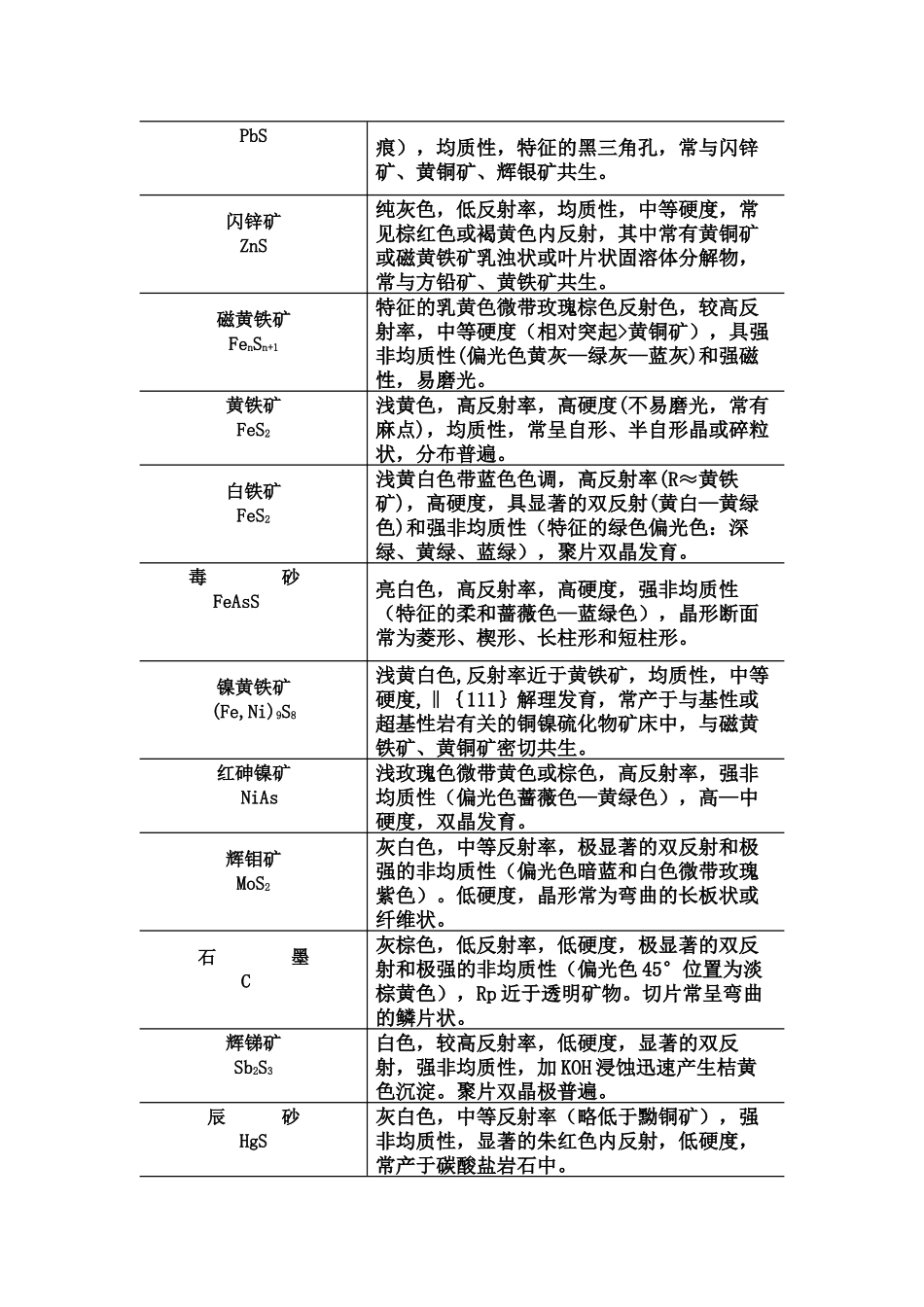 常见矿物的简易鉴定特征表_第2页
