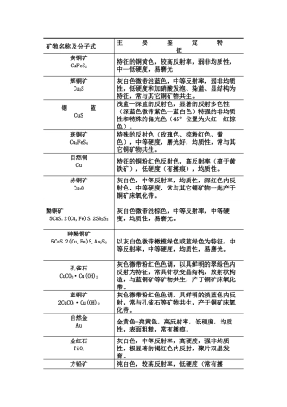 常见矿物的简易鉴定特征表