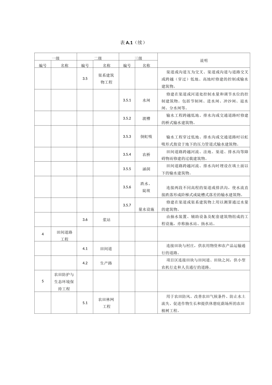 高标准农田建设_通则_第3页