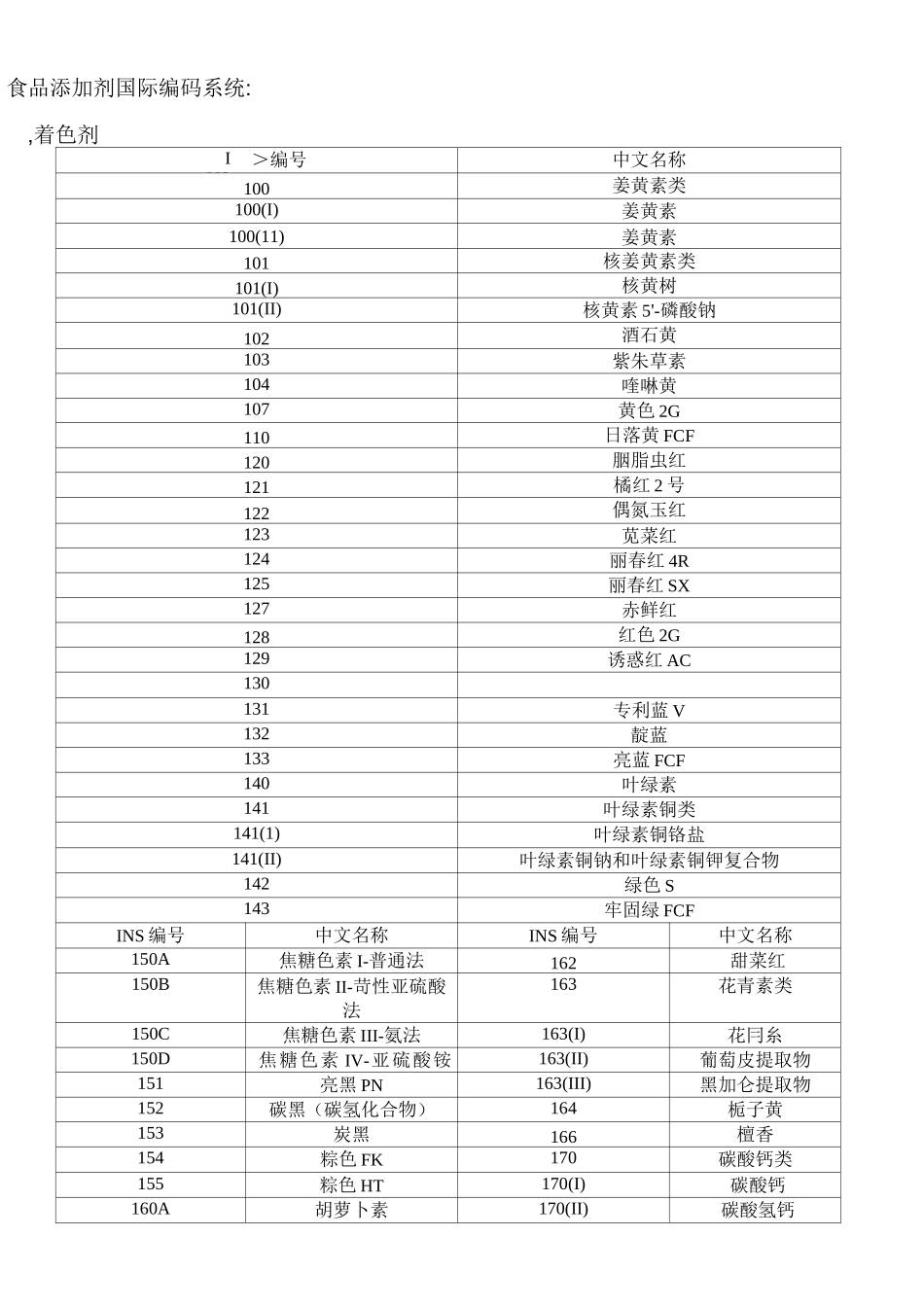 食品添加剂国际编码系统(中文版)_第1页