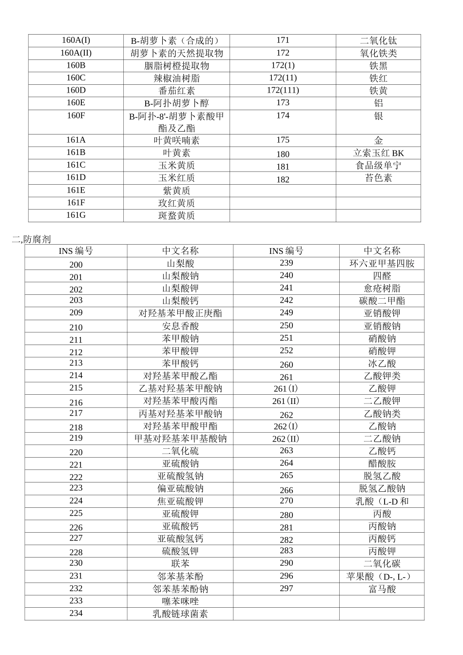 食品添加剂国际编码系统(中文版)_第2页