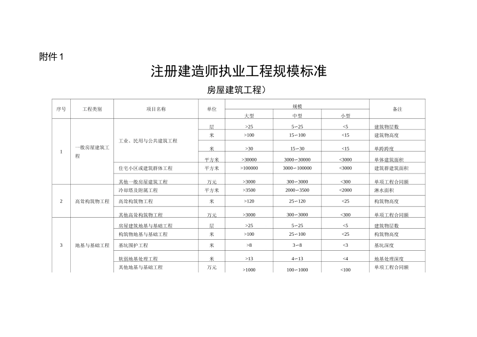 工程规模标准_第1页