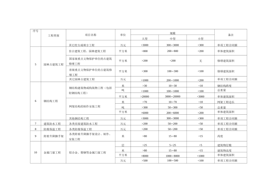 工程规模标准_第3页