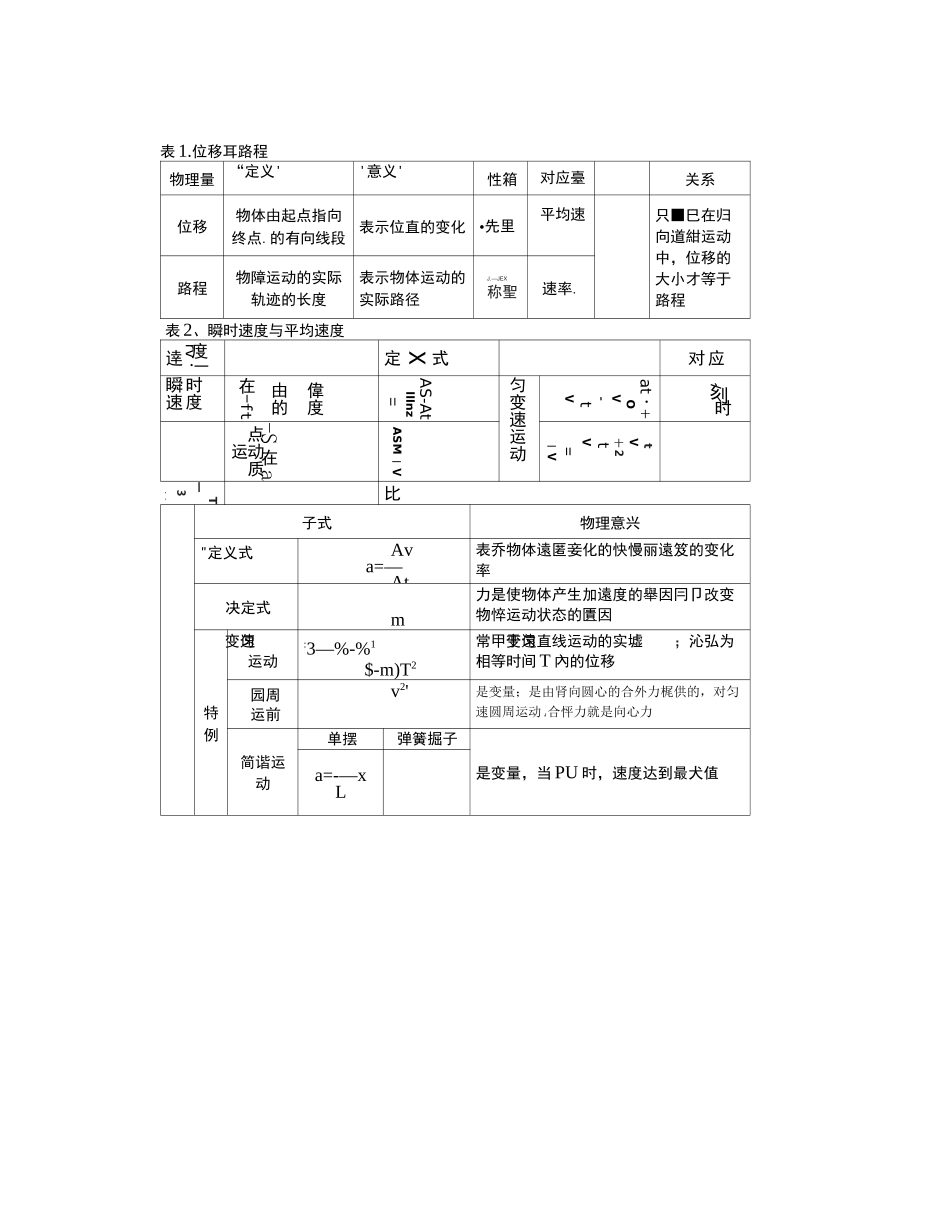 高中物理知识点框架图_第1页