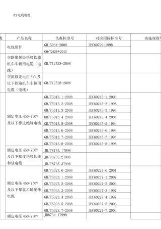 3C认证产品分类