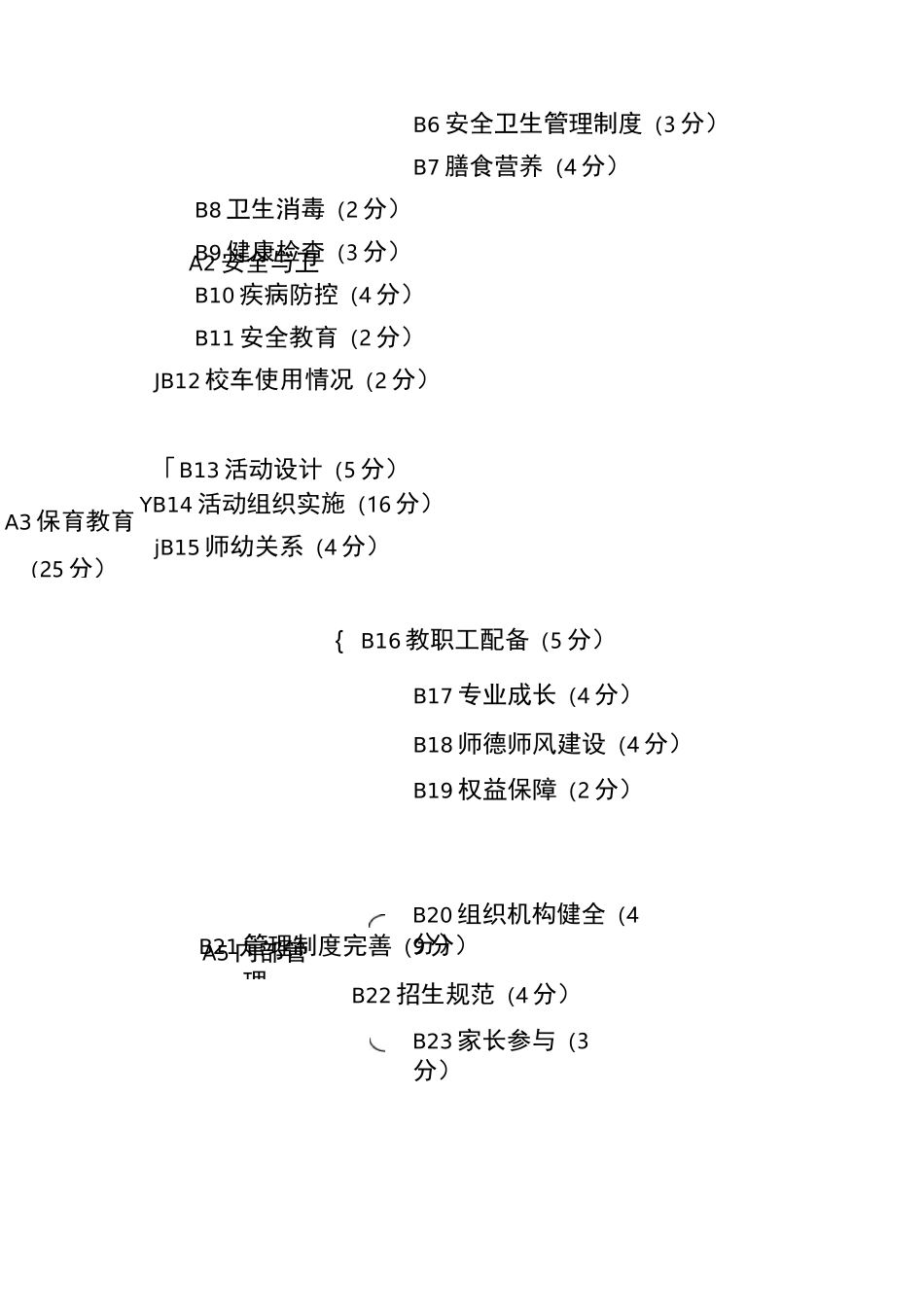 幼儿园办园行为督导标准_第3页