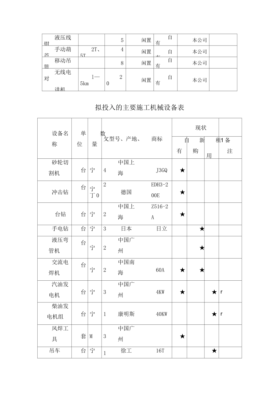 装饰装修工程投入机械设备表_第2页