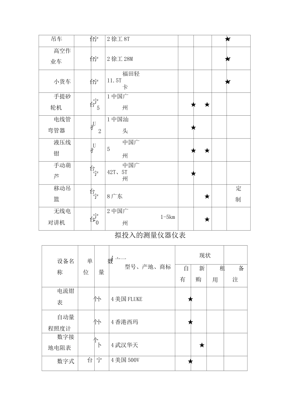 装饰装修工程投入机械设备表_第3页