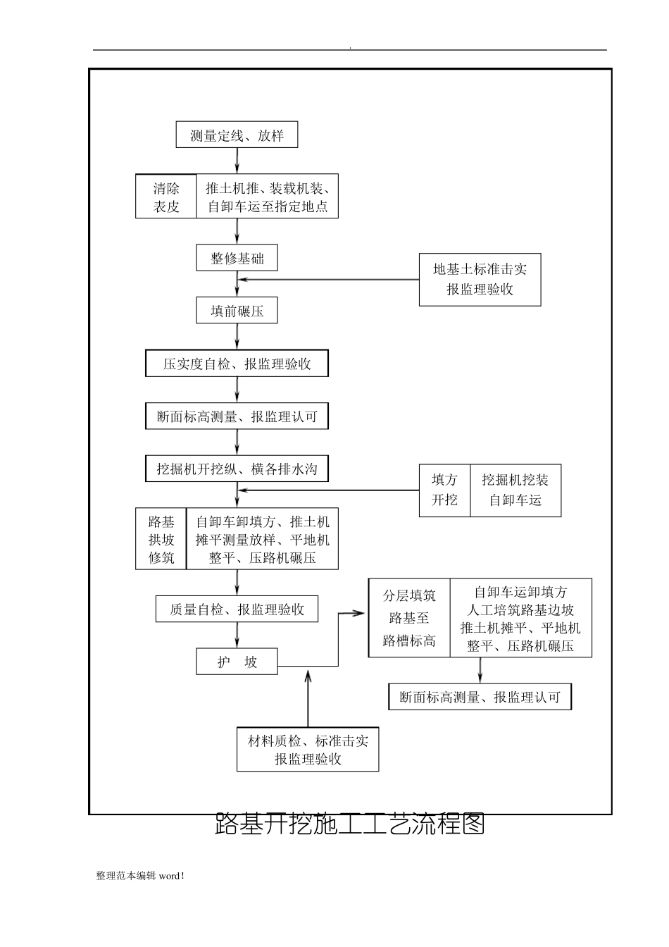 公路工程施工流程图篇_第3页