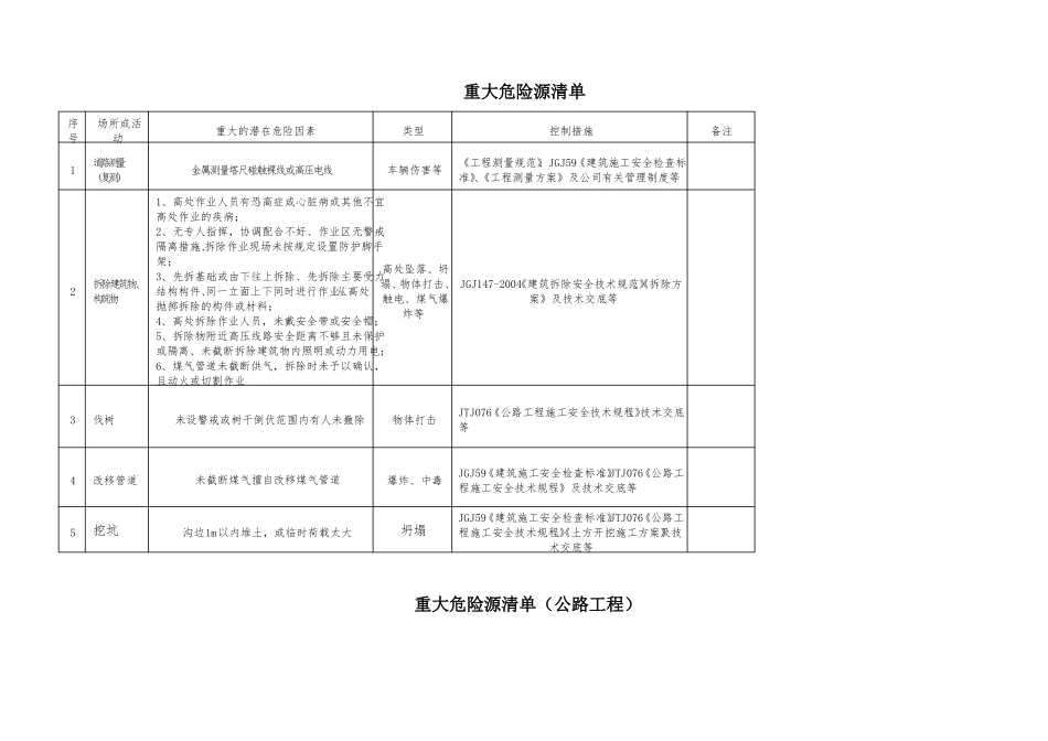 公路重大危险源清单_第1页