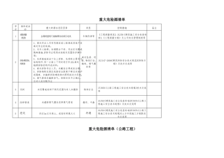 公路重大危险源清单