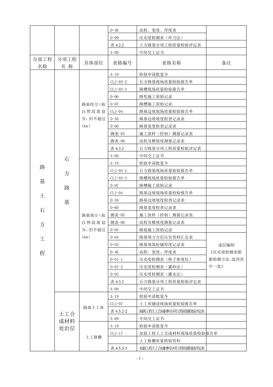 公路项目施工内业资料目录清单_第2页
