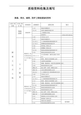 公路项目施工内业资料目录清单