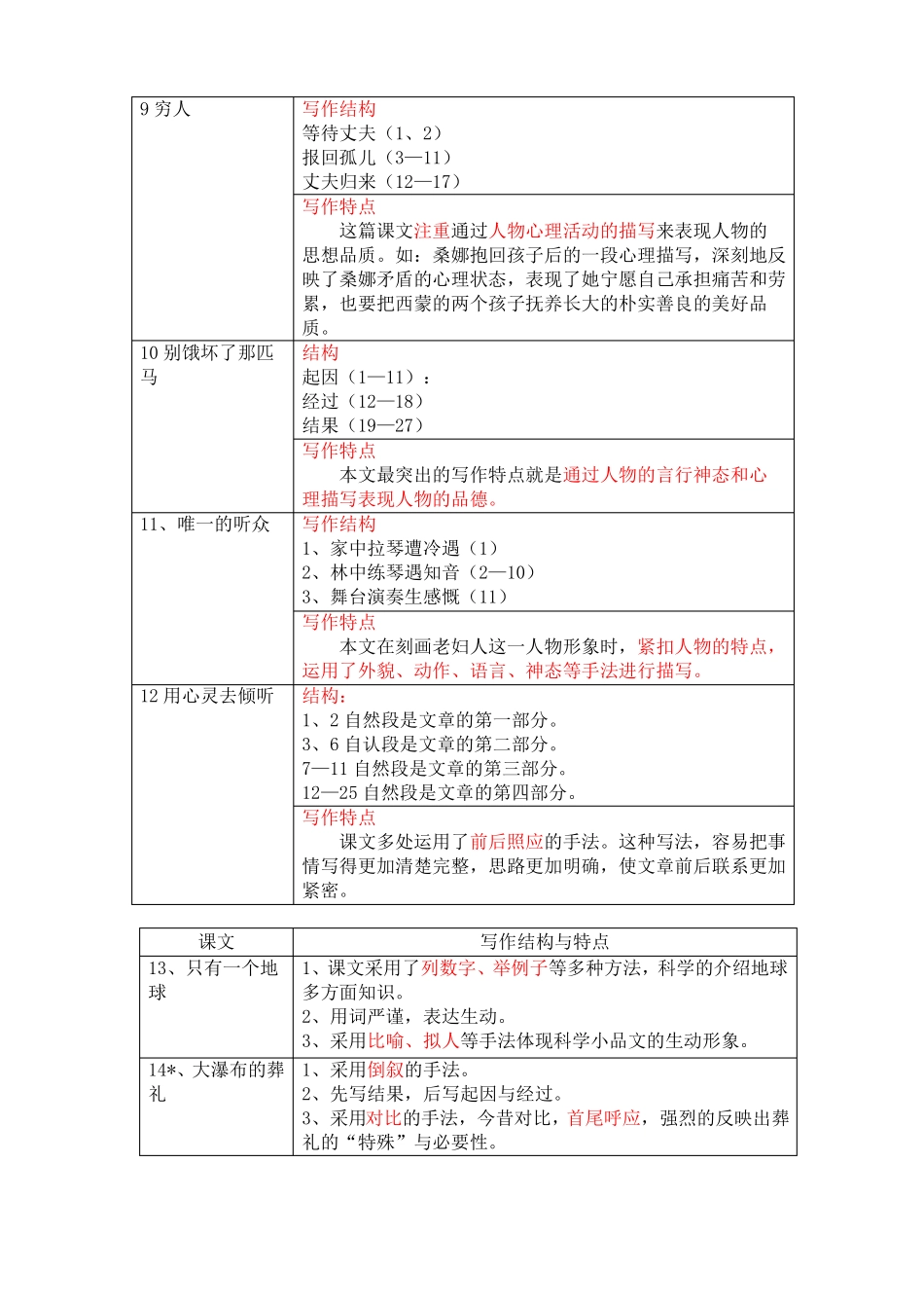 六年级上册人教版教材知识点汇集——写作特点及结构_第2页