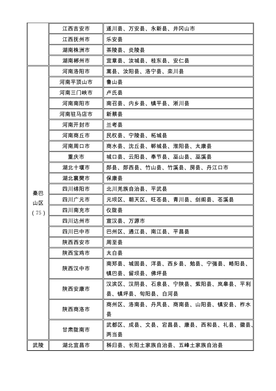 六盘山区11个困难地区名单_第2页