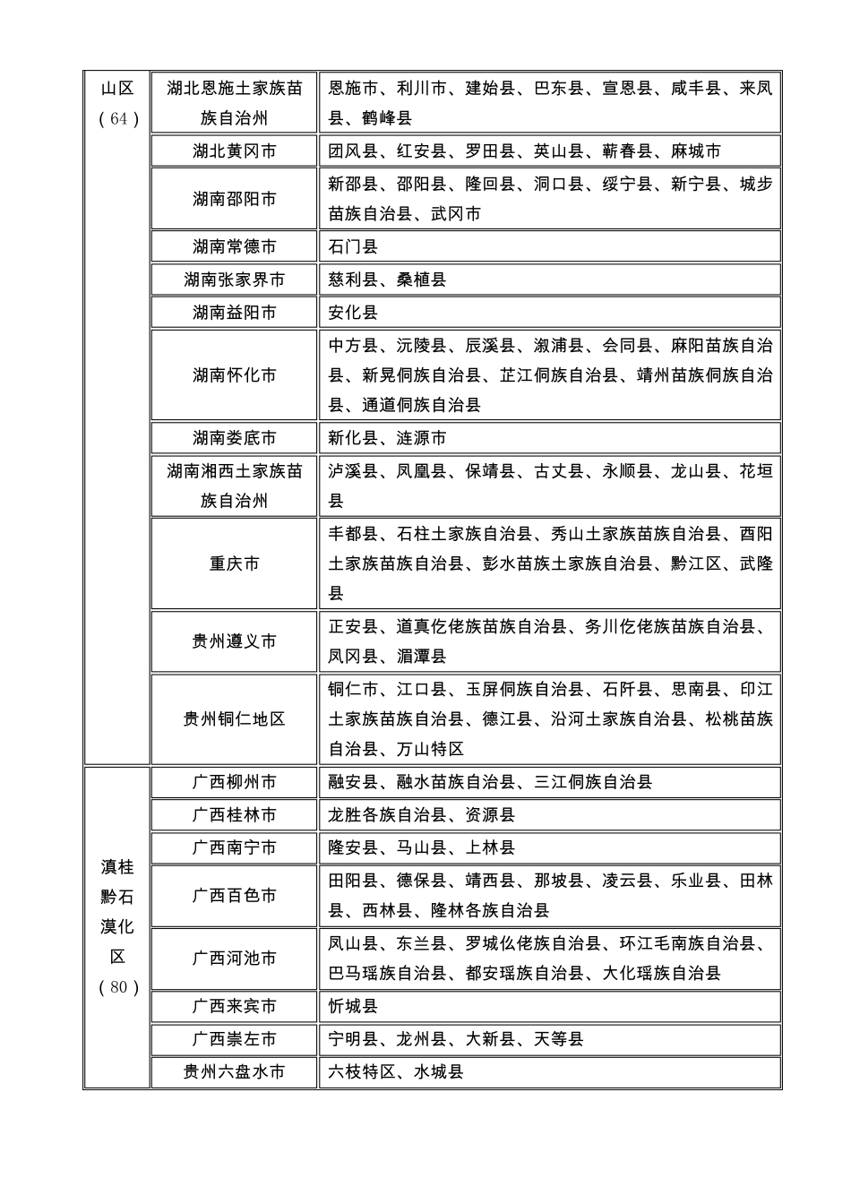 六盘山区11个困难地区名单_第3页