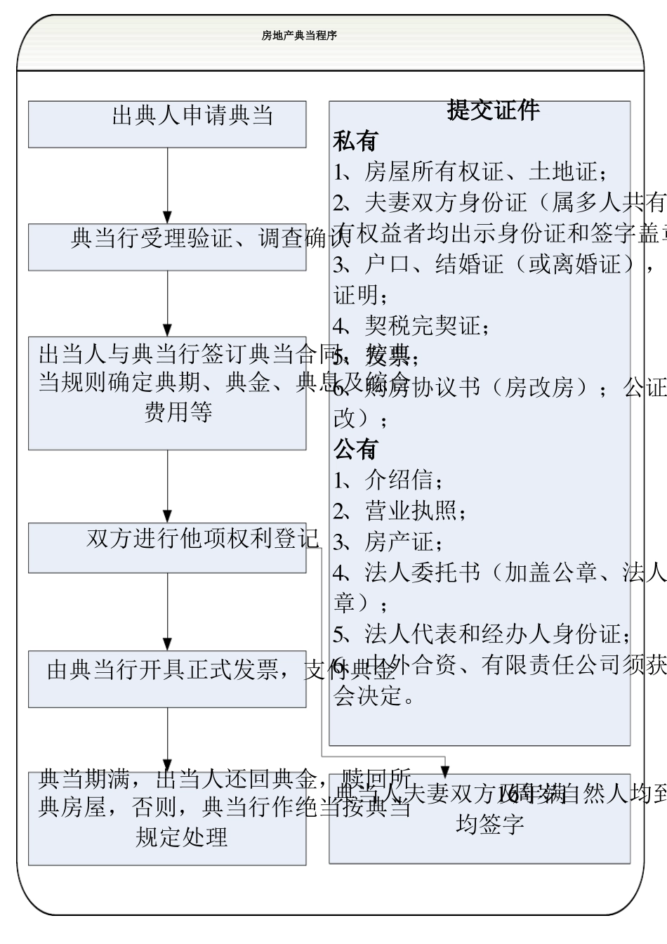 典当行业务操作流程图_第1页