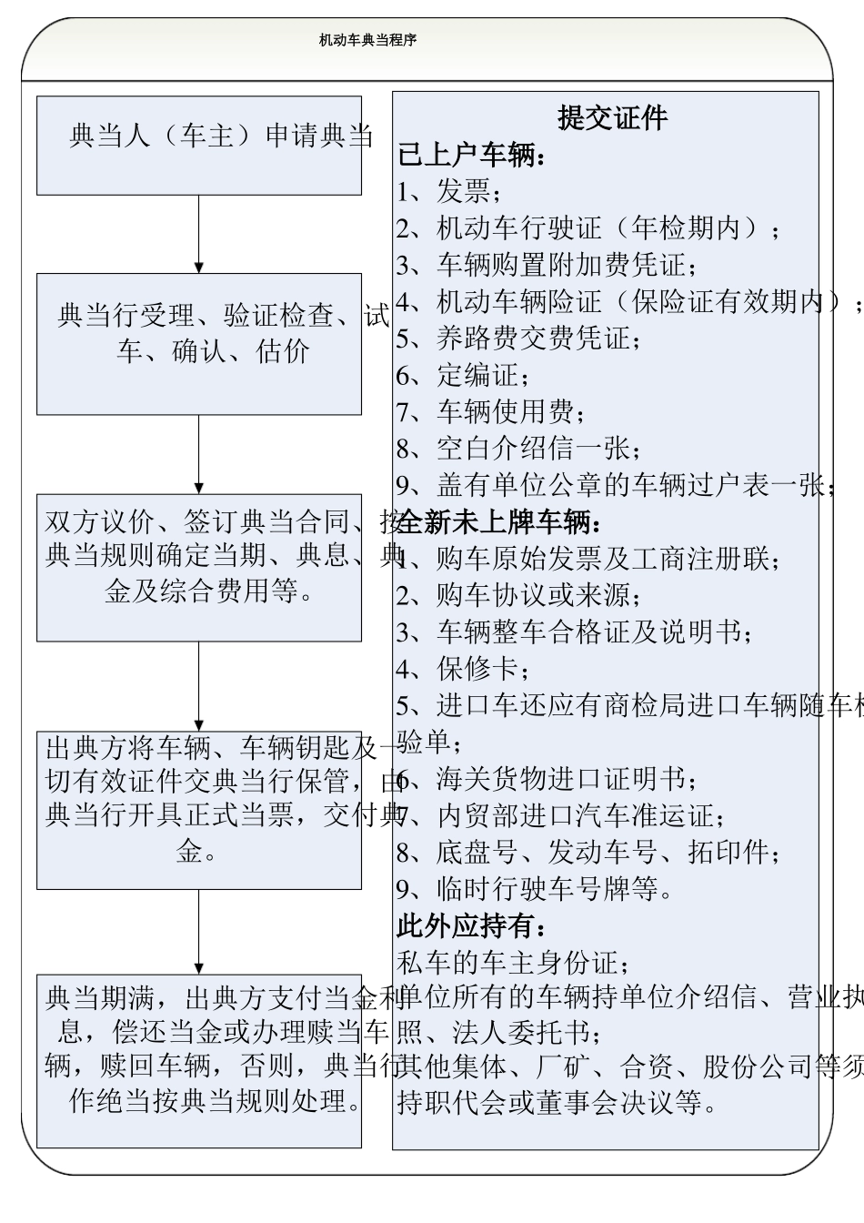 典当行业务操作流程图_第2页