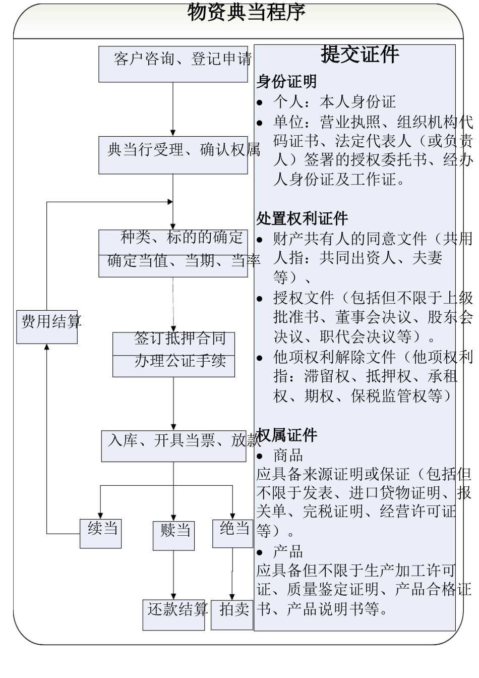 典当行业务操作流程图_第3页