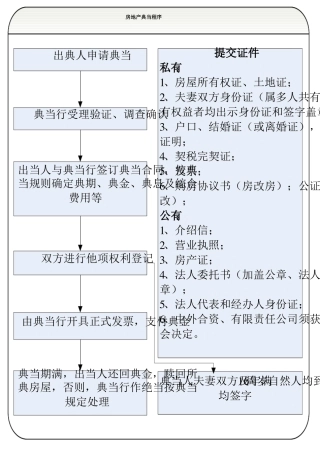 典当行业务操作流程图