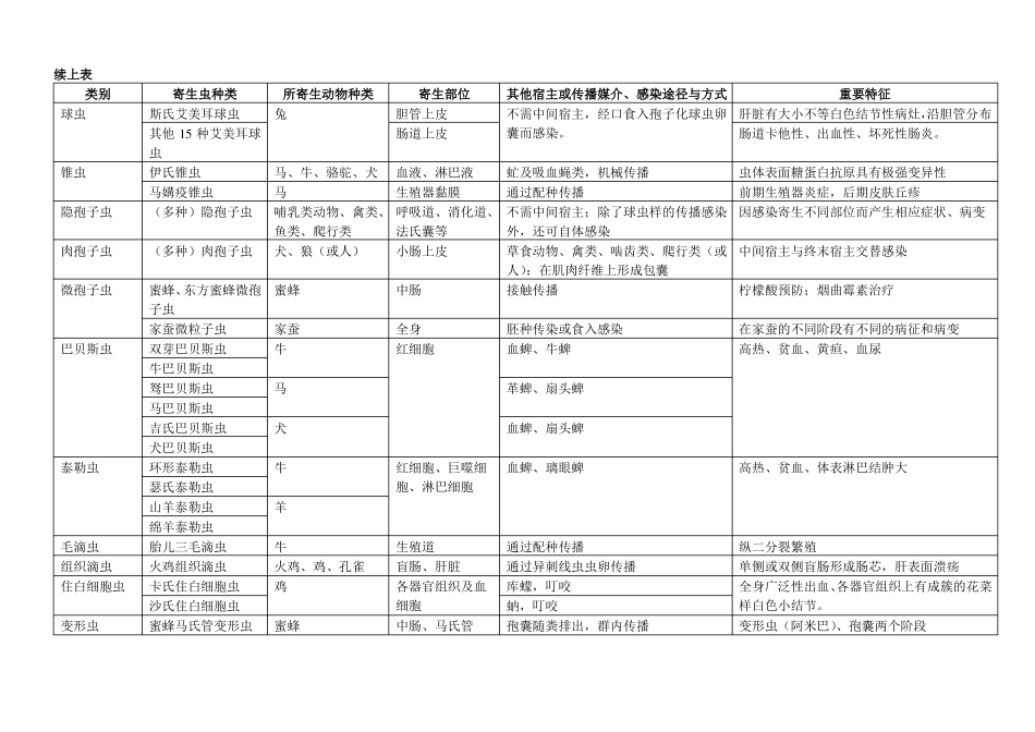 兽医寄生虫核心总结_第2页
