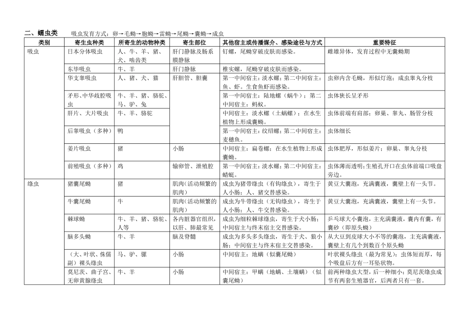 兽医寄生虫核心总结_第3页